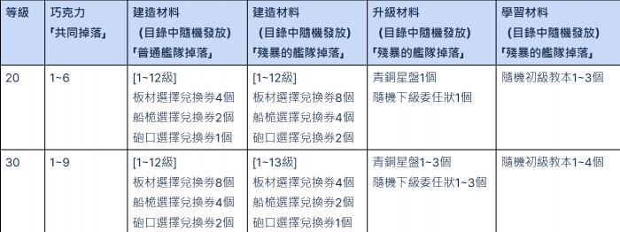 大航海时代起源甜蜜巧克力获取方法4