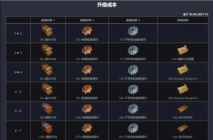 失落的方舟缺强化材料怎么办3