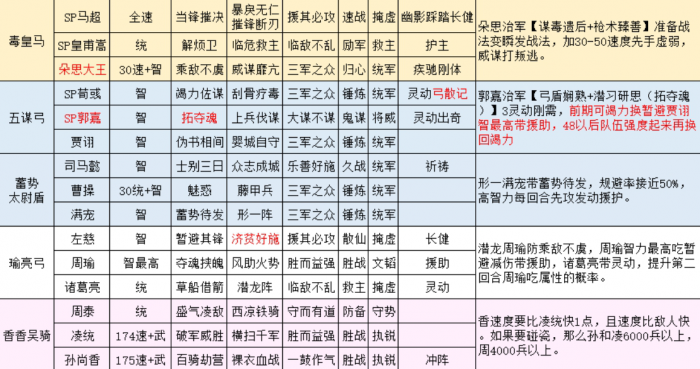 三国志战略版朵思皇马五队共存怎么玩2