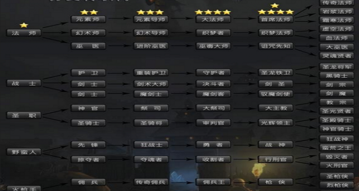 地下城堡2剑士转职什么后期厉害1