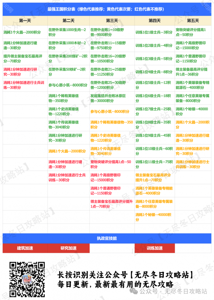 《无尽冬日》最强王国和冻土之王奖励对比一览3