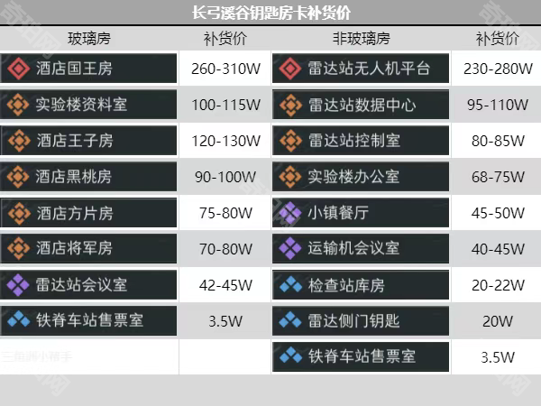 《三角洲行动》所有钥匙房卡推荐补货价一览4