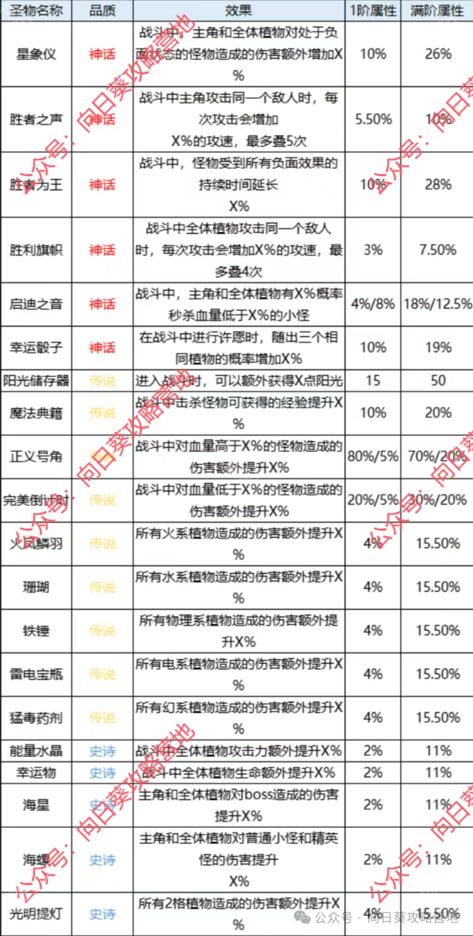 《保卫向日葵》圣物升级详细攻略5