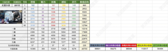 《世界之外》群星启明时卡面数值介绍5