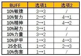 魔兽世界暗月马戏团buff怎么选2