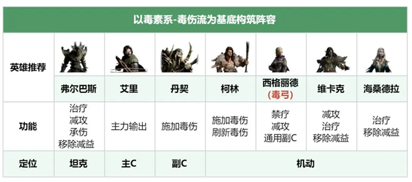 龙息神寂毒伤流阵容怎么搭配1