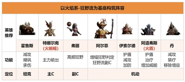 龙息神寂火焰系狂野流阵容怎么搭配1