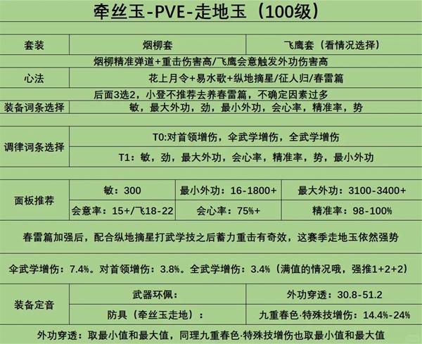 燕云十六声100级牵丝玉配装攻略2