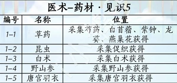 燕云十六声滹沱版本药材杂症收集攻略1