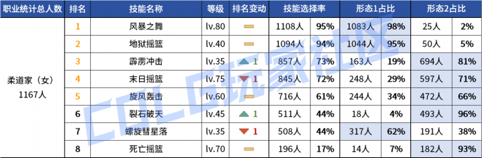 DNF2026女柔道vP技能选择1