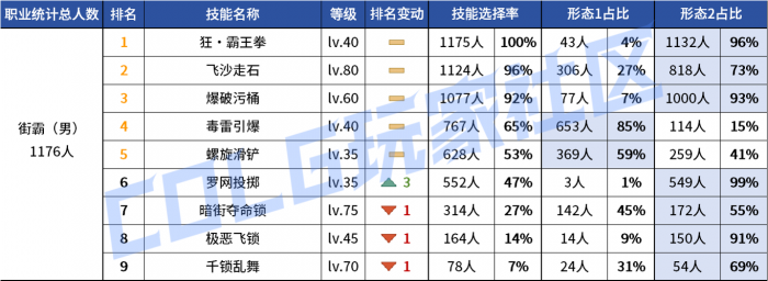 DNF2026男街霸vP技能选择1