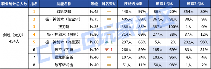 DNF2026剑魂vP技能选择1
