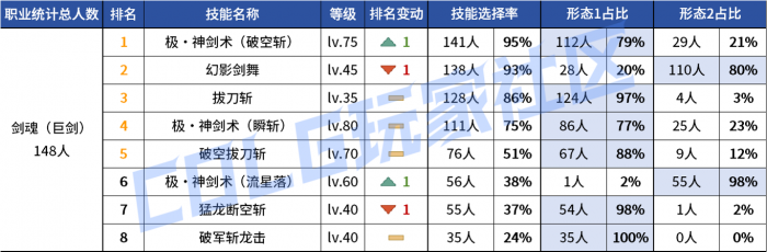 DNF2026剑魂vP技能选择2