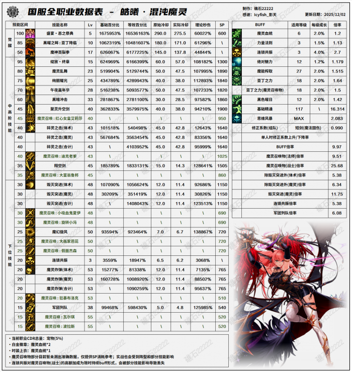 DNF2026混沌魔灵技能数据表1