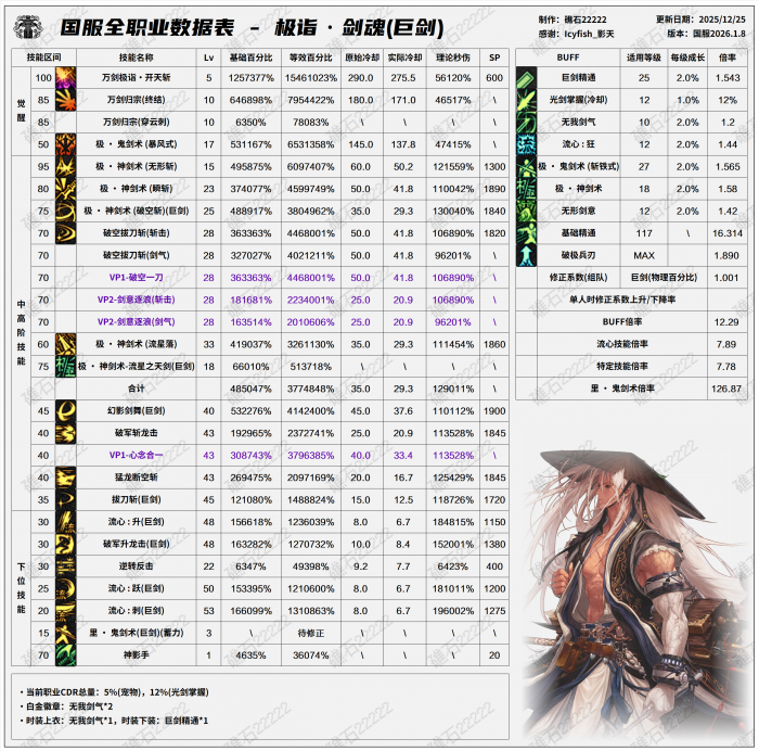 DNF2026剑魂技能数据表4