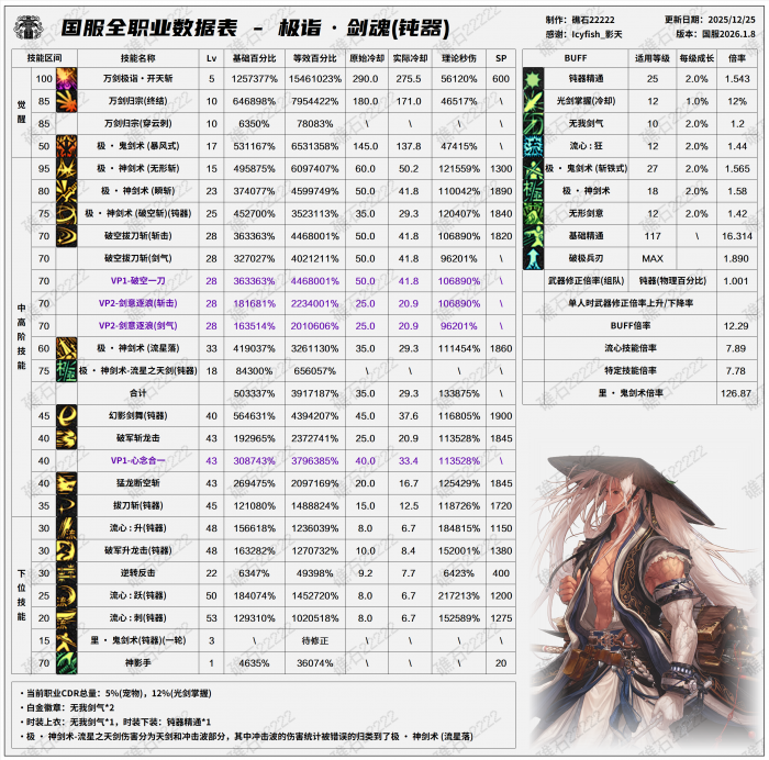 DNF2026剑魂技能数据表5