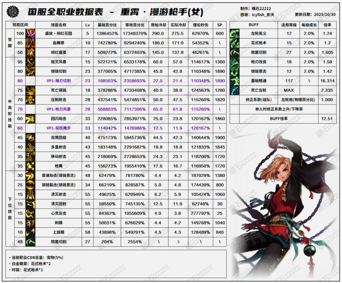 DNF11.26职业改版女漫游技能数据表1