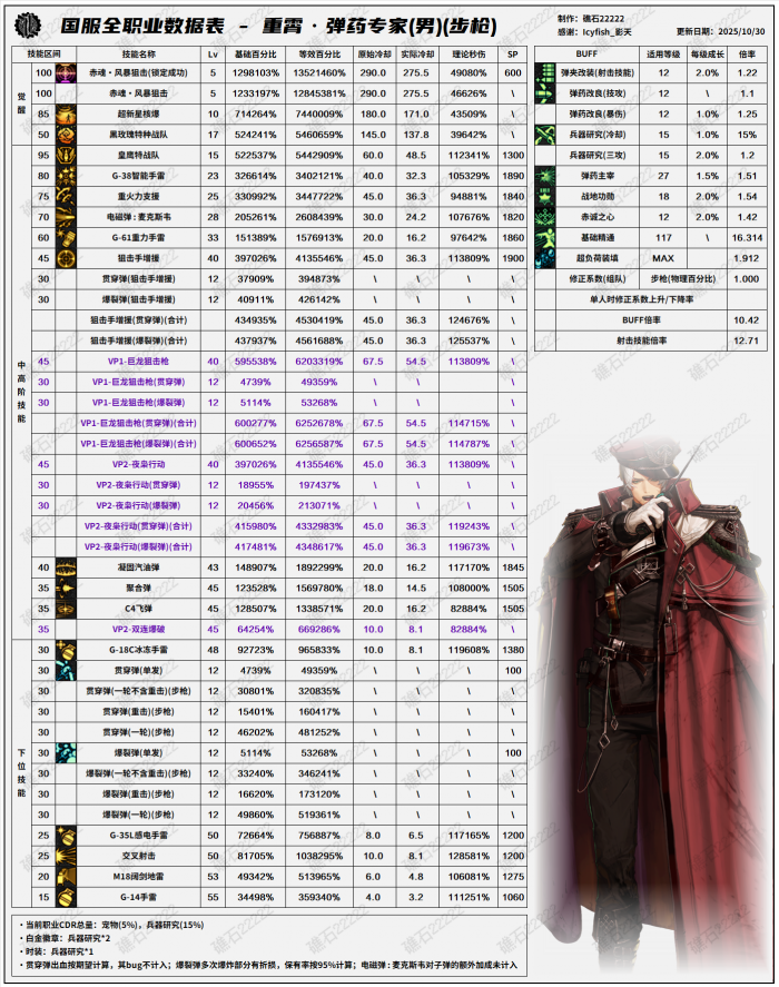 DNF11.26职业改版男弹药技能数据表1