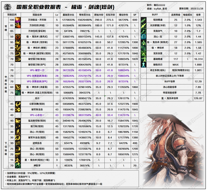 DNF11.26职业改版剑魂技能数据表2