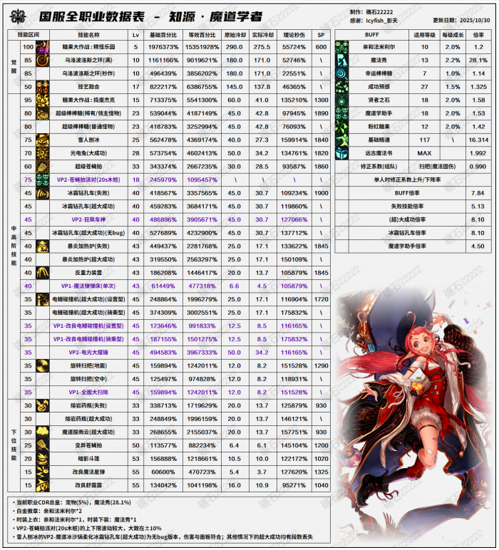 DNF11.06职业改版魔道技能数据表1