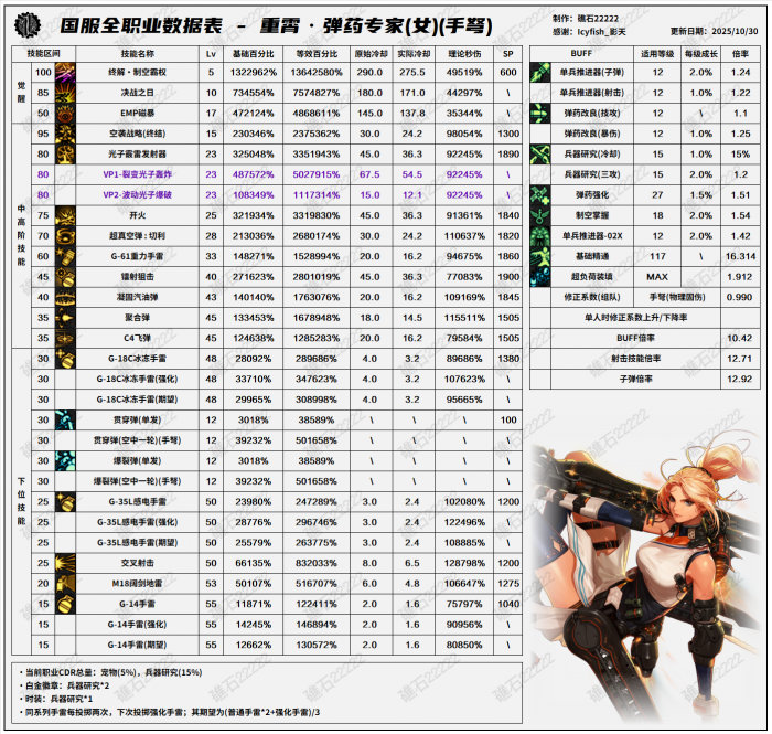 DNF11.06职业改版女弹药技能数据表2