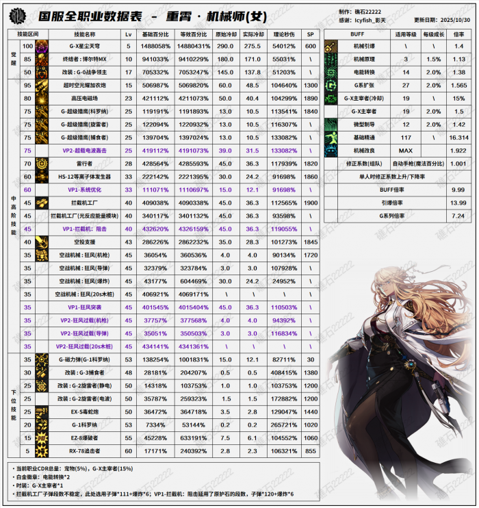 DNF11.06职业改版女机械技能数据表1