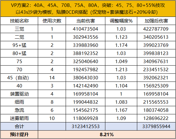 DNF11月职业平衡旅人怎么玩7