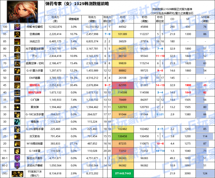 DNF11月职业平衡女弹药怎么玩1
