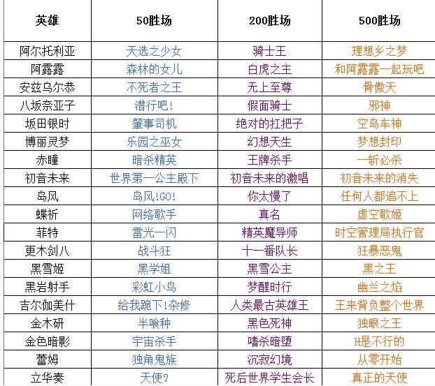 《幻想全明星》全英雄全胜场称号介绍1