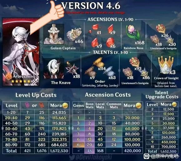 原神阿蕾奇诺突破材料一览1