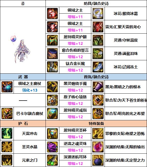 DNF元素次元融合装备选择5