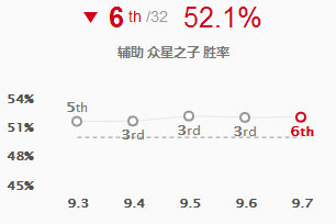 《LOL》大师兄领衔开发双辅走下6