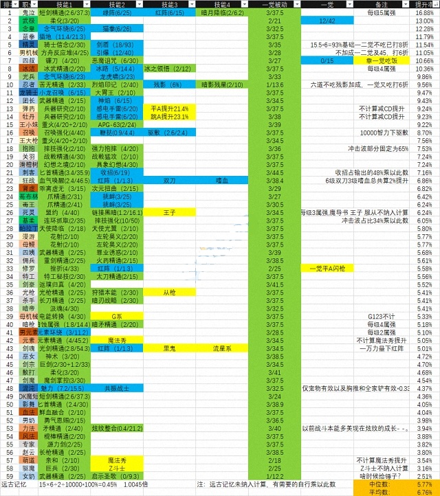 《DNF》成为幻神职业的条件分析4