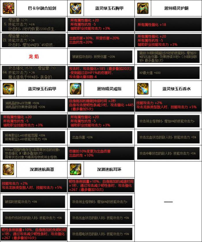 DNF神界版本黑暗武士装备选择6