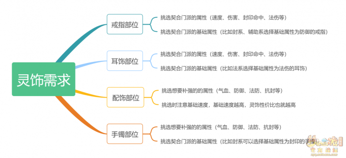 梦幻西游灵饰选择攻略1