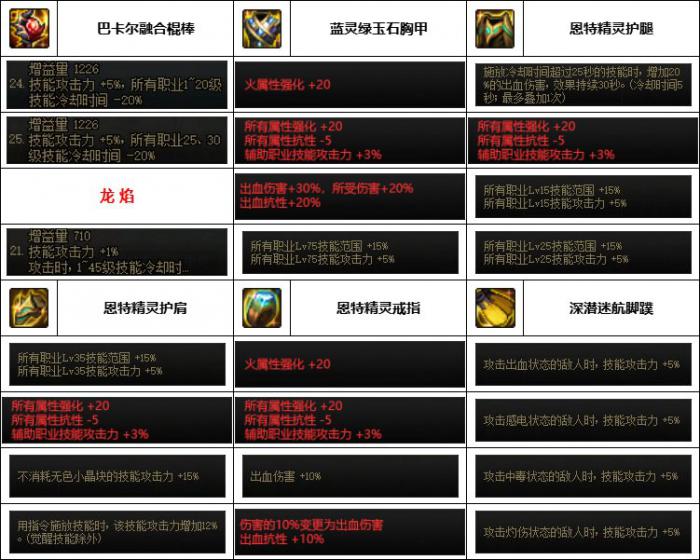 DNF神界版本风法装备选择6