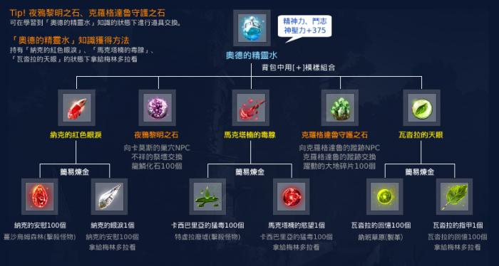 黑色沙漠奥德的精灵药水怎么获得3