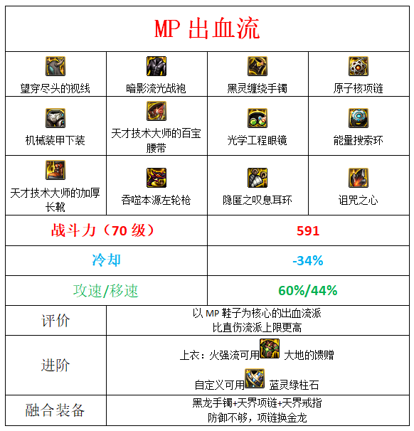 dnf男漫游军团装备搭配2