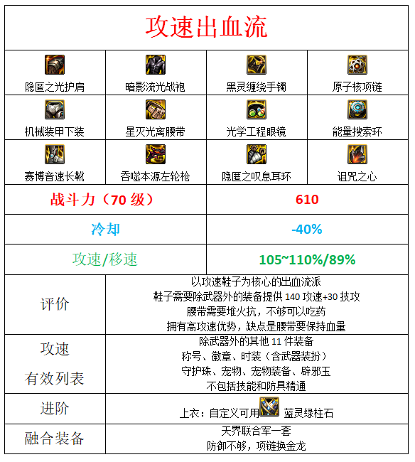 dnf男漫游军团装备搭配5