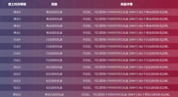 《DNF》勇士对决赛季结算奖励介绍1