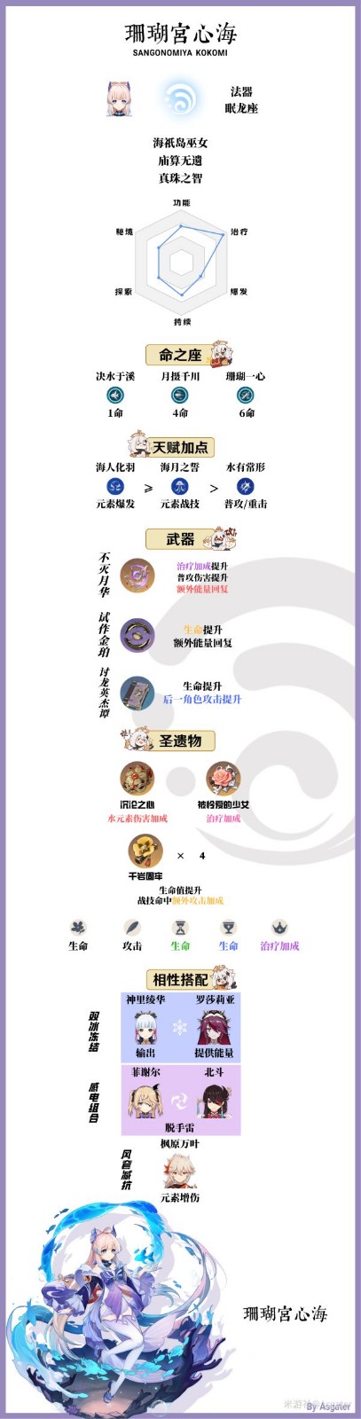 原神珊瑚宫心海一图流培养指南1