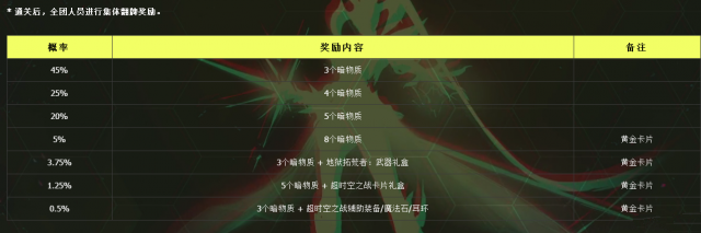 《DNF》超时空之战副本翻牌概率介绍4