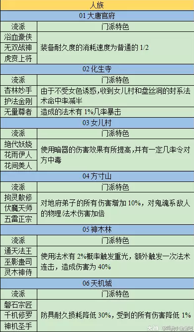 梦幻西游门派特色详细介绍1