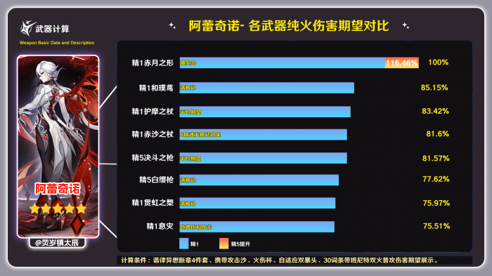 原神赤月之形适合谁2