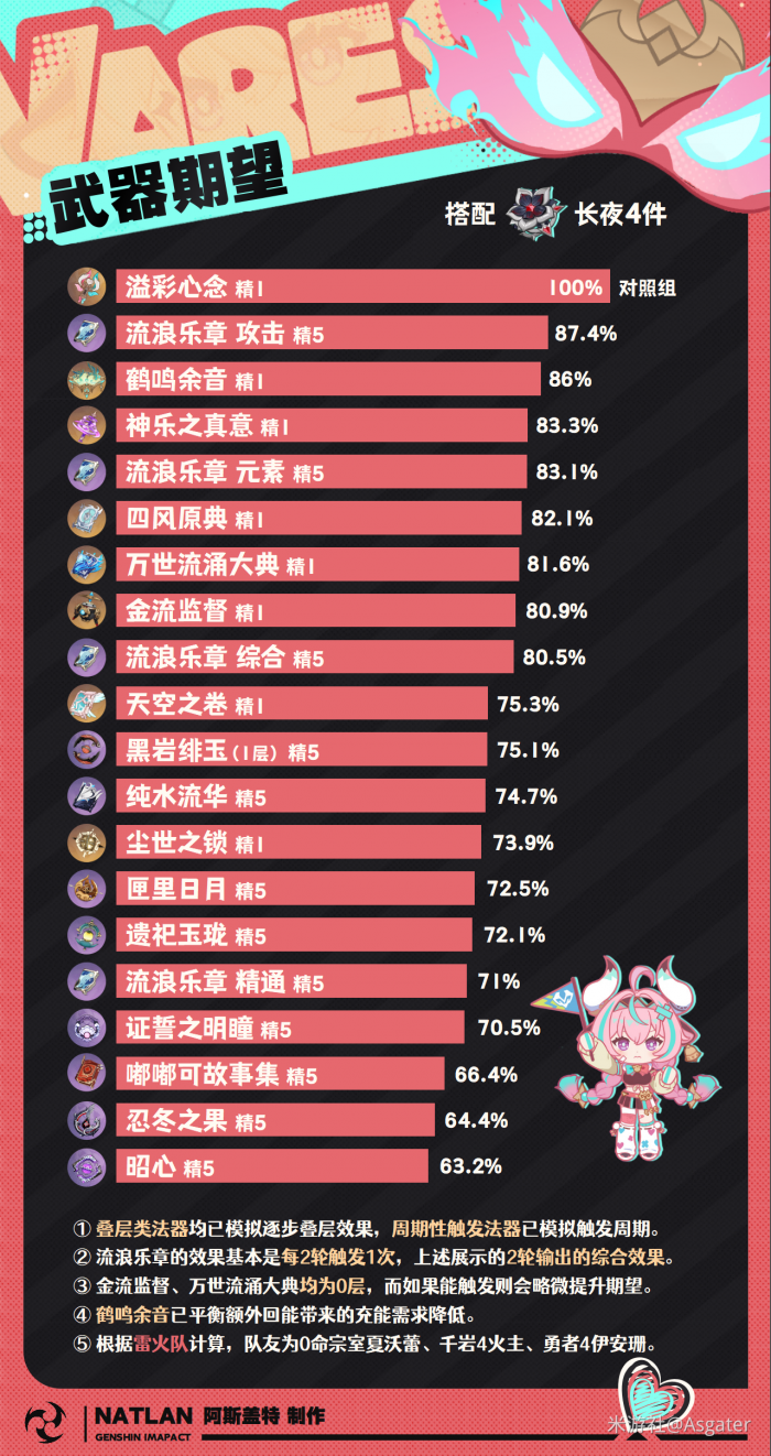 原神瓦雷莎武器推荐3