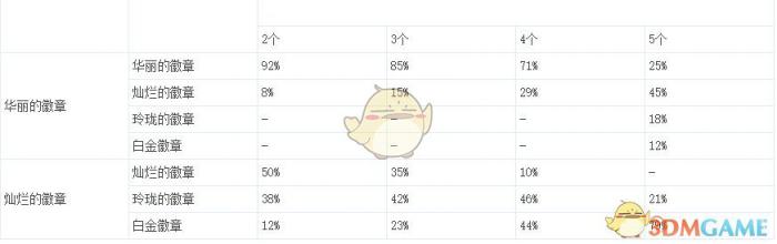 《DNF》劣化的徽章碎片兑换介绍2