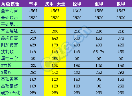 《DNF》超时空副本新装备解析1