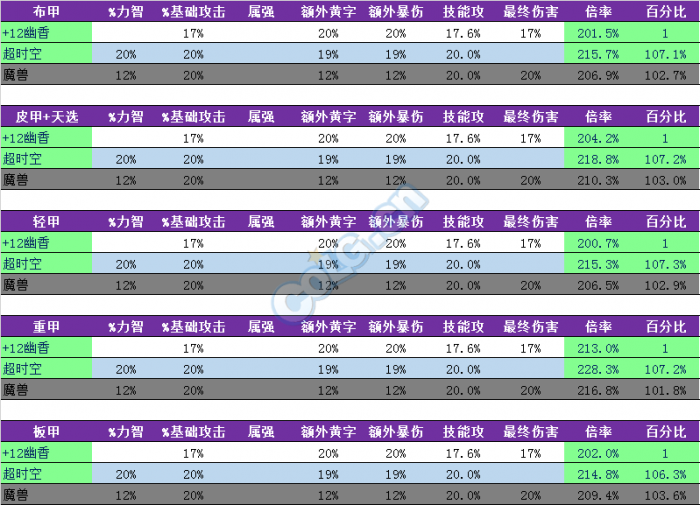 《DNF》超时空副本新装备解析2
