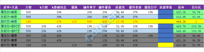 《DNF》超时空副本新装备解析5