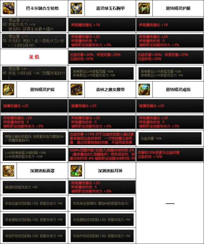 DNF神界版本男漫游装备选择4